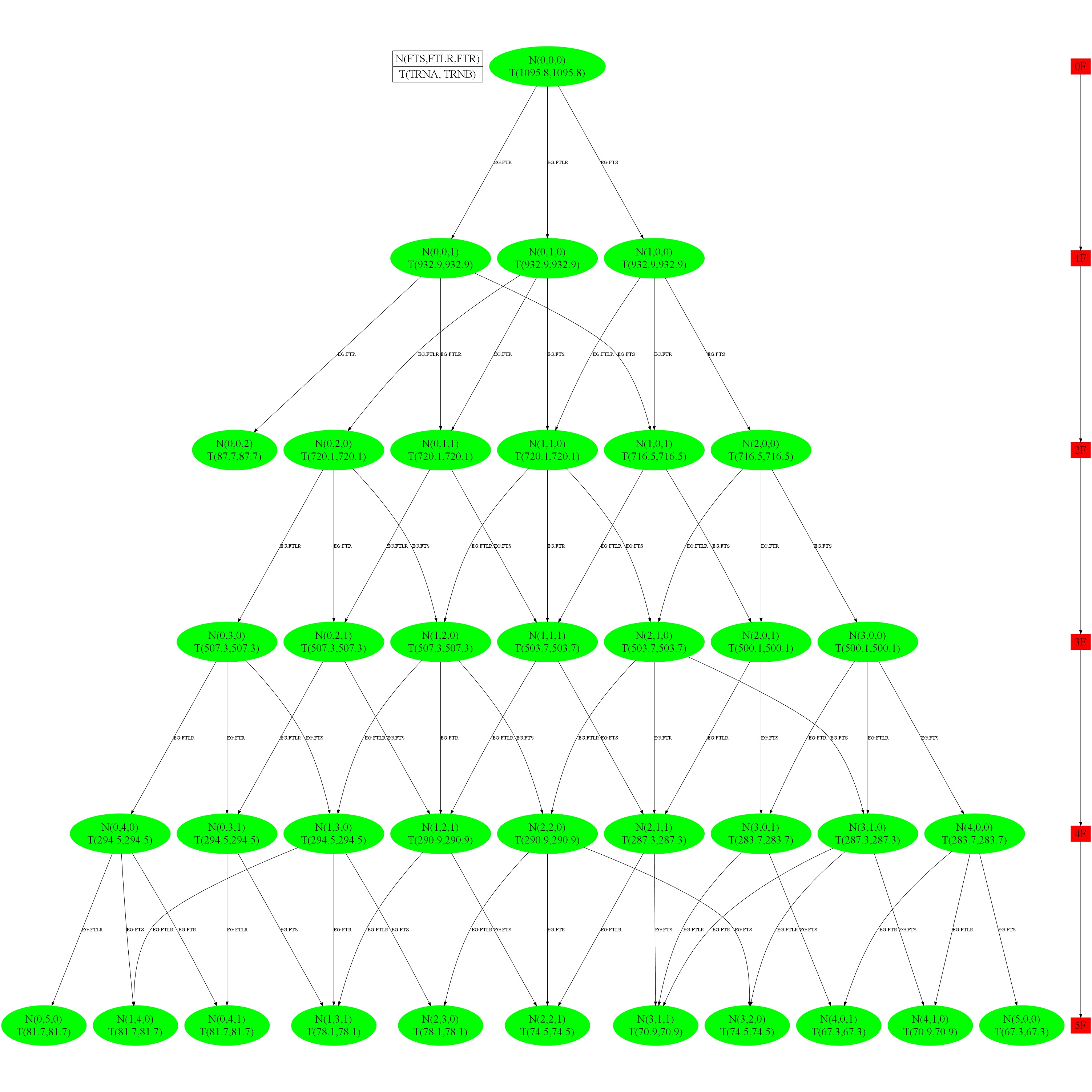 Visualization of EAC GREEN Combinations 1